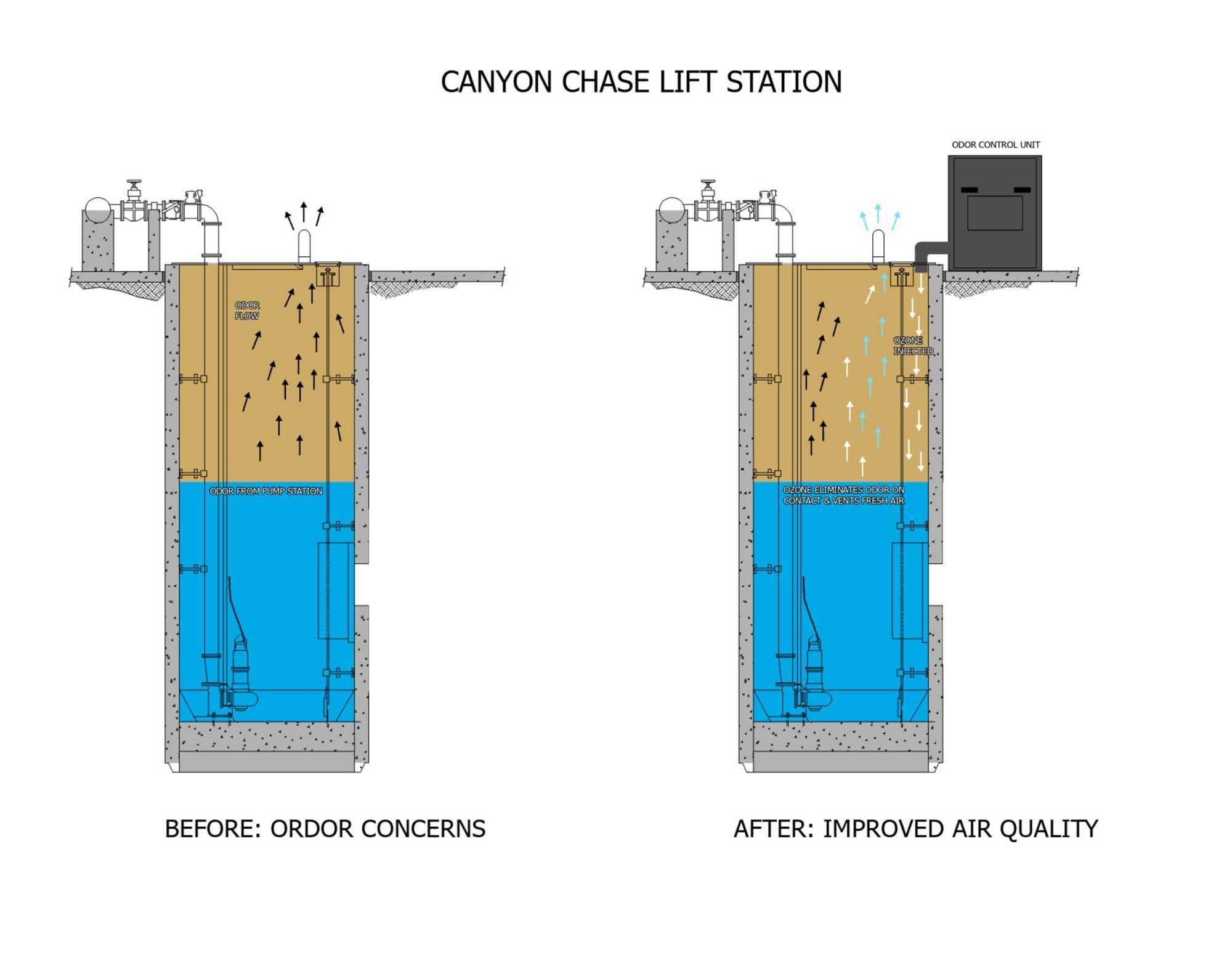 Diagram comparing the Canyon Chase Lift Station before and after odor control. The after version features an ozone injection unit that eliminates odors and vents fresh air.